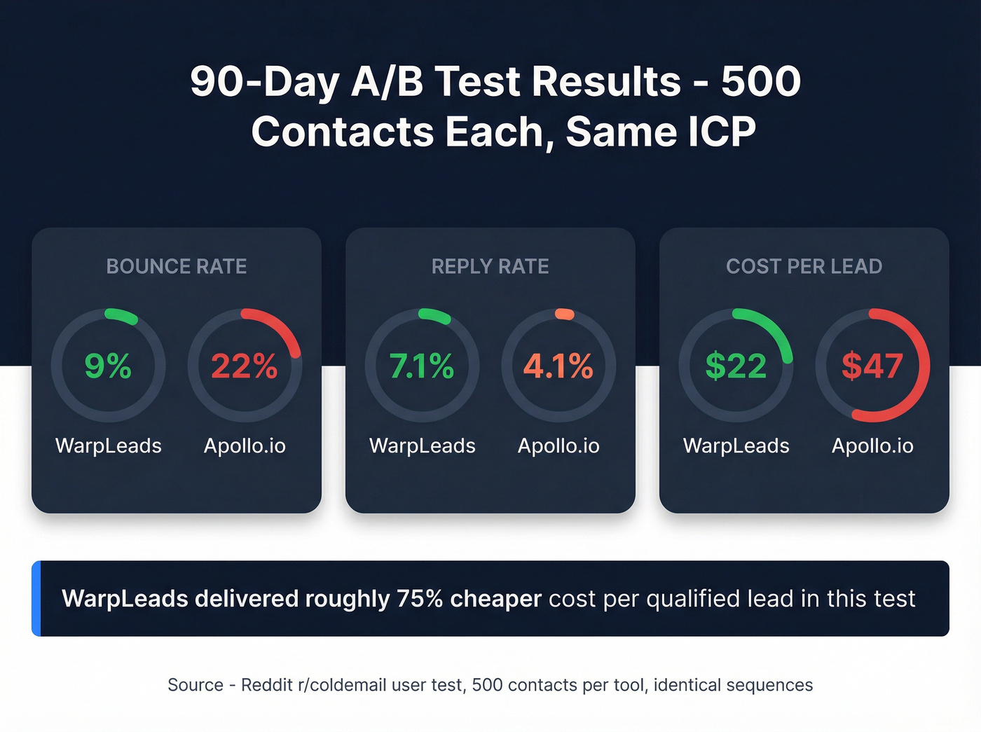 90-day A/B test results comparing bounce and reply rates