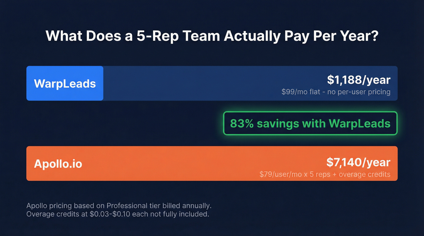 Annual cost comparison for a 5-rep sales team