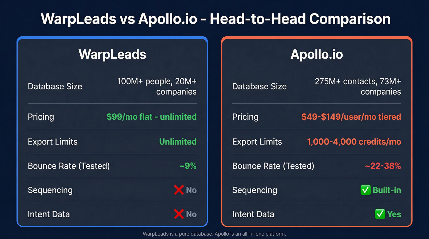 WarpLeads vs Apollo.io feature comparison visual