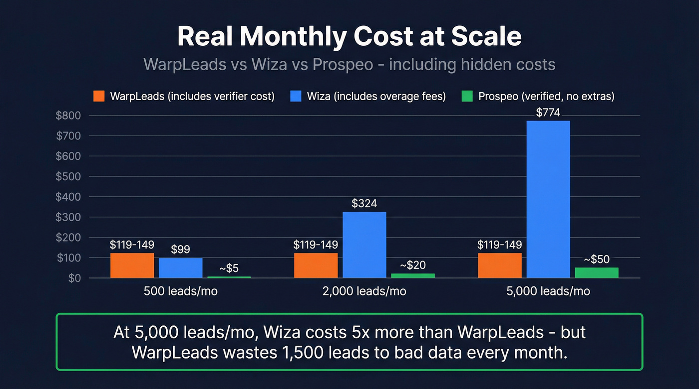 Monthly cost comparison chart at three volume tiers
