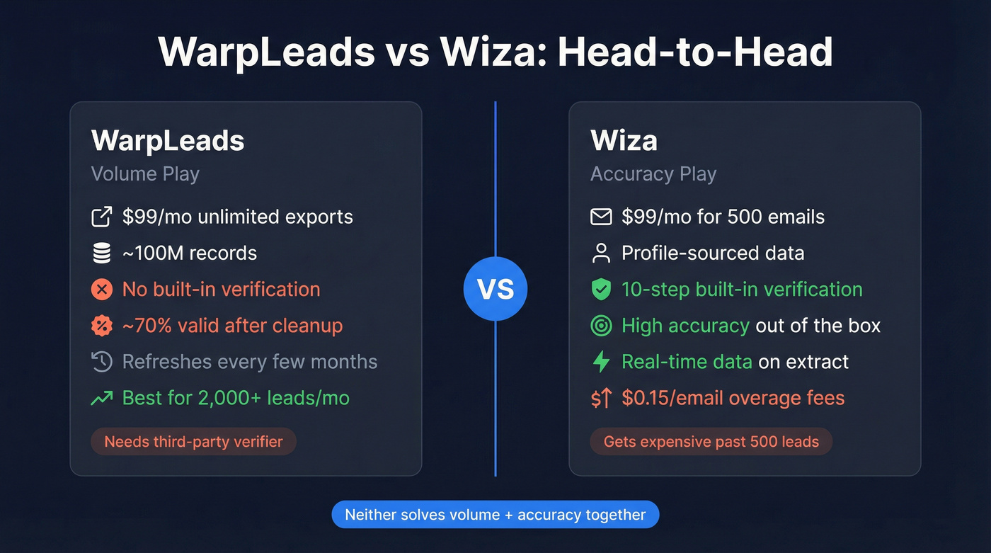 WarpLeads vs Wiza head-to-head comparison diagram
