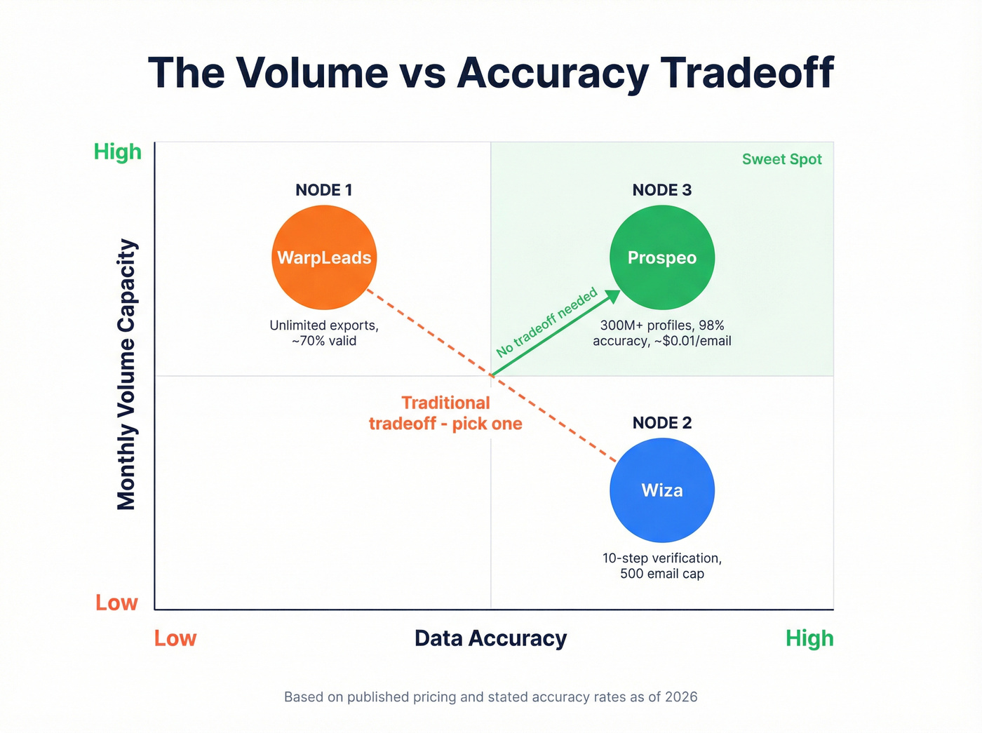 Volume vs accuracy tradeoff diagram with three tools