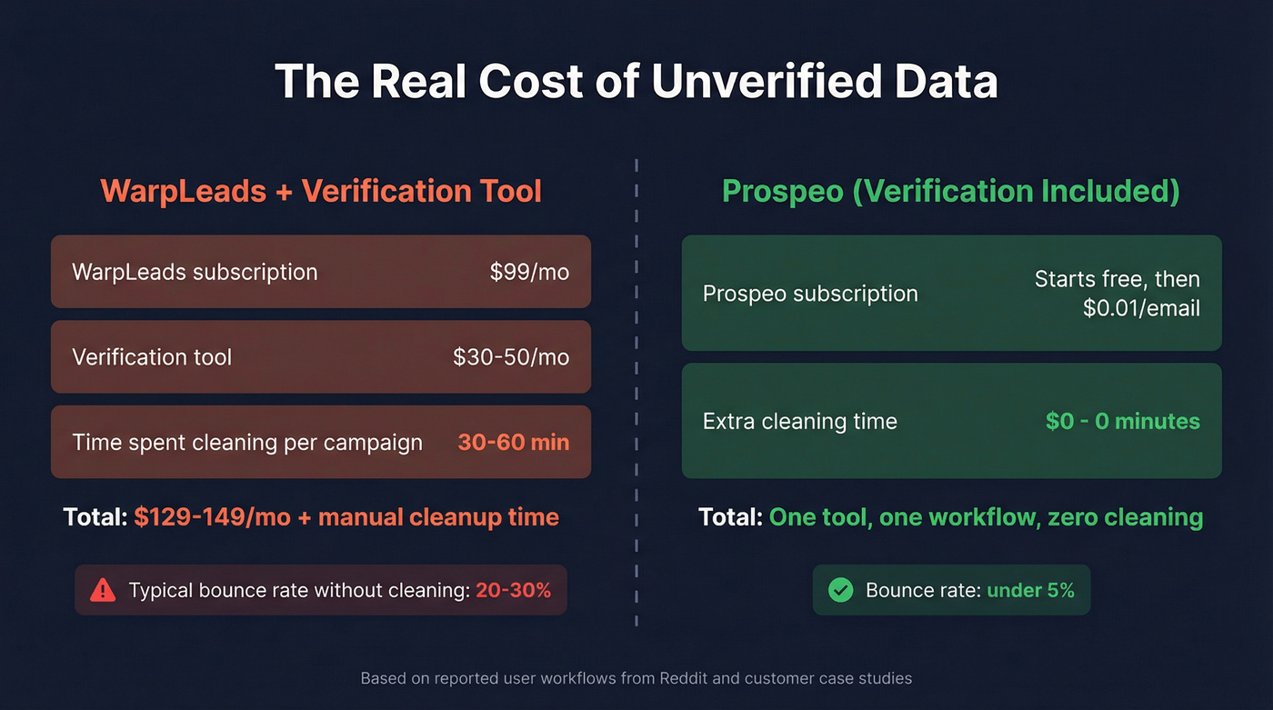 Cost and time breakdown of unverified vs verified workflows