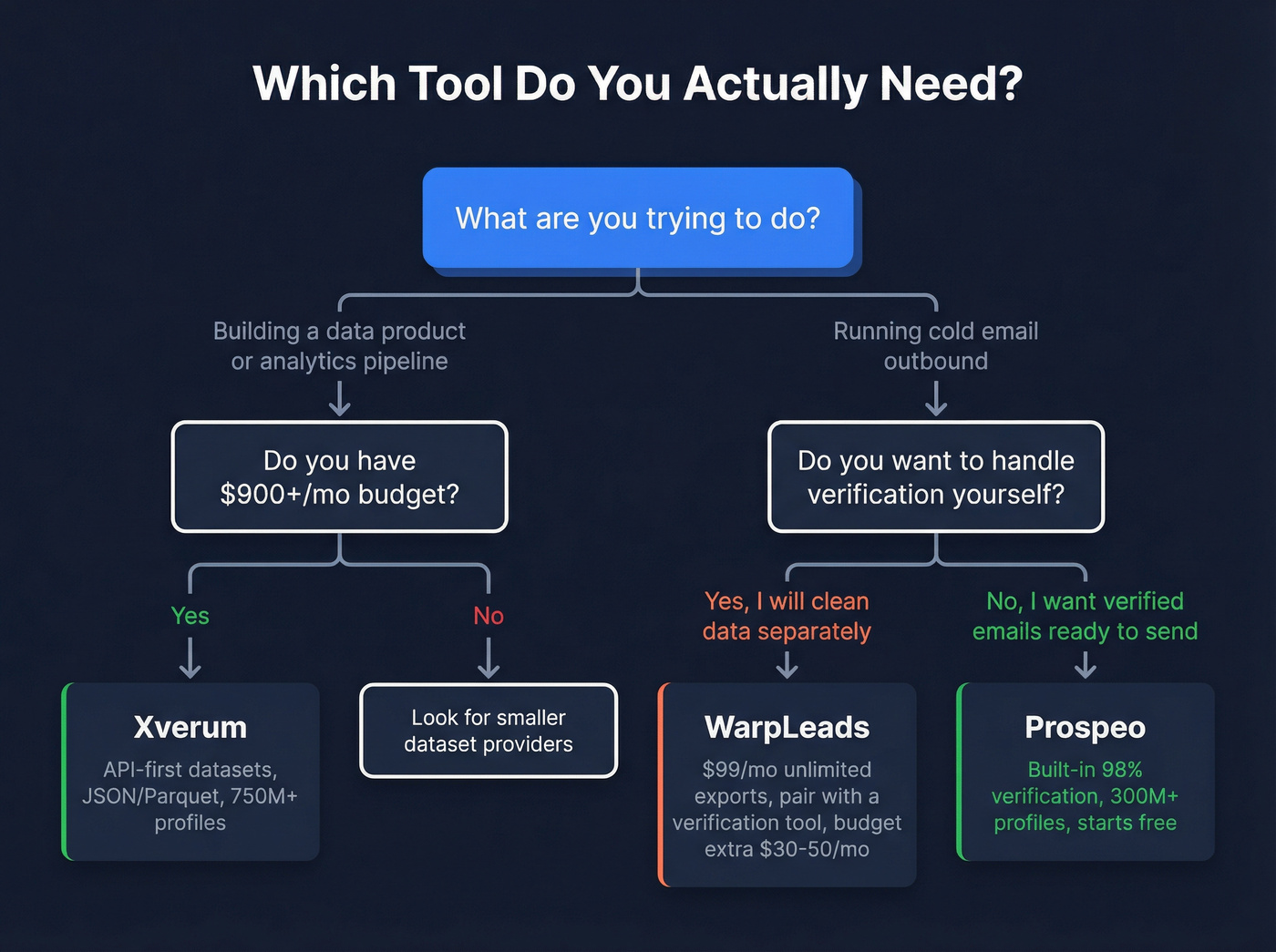 Decision tree for choosing WarpLeads, Xverum, or Prospeo
