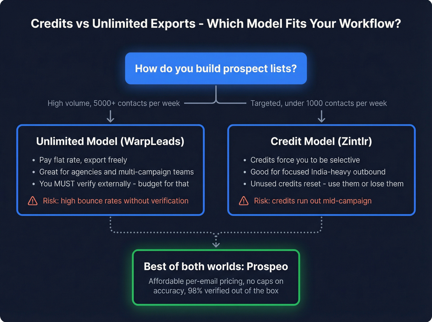 Decision flow chart for credits vs unlimited export models