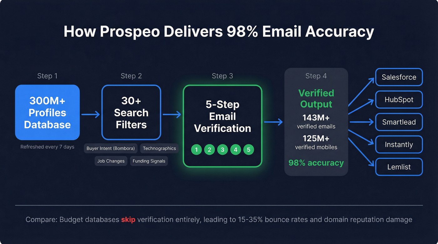 Prospeo verification and integration workflow diagram