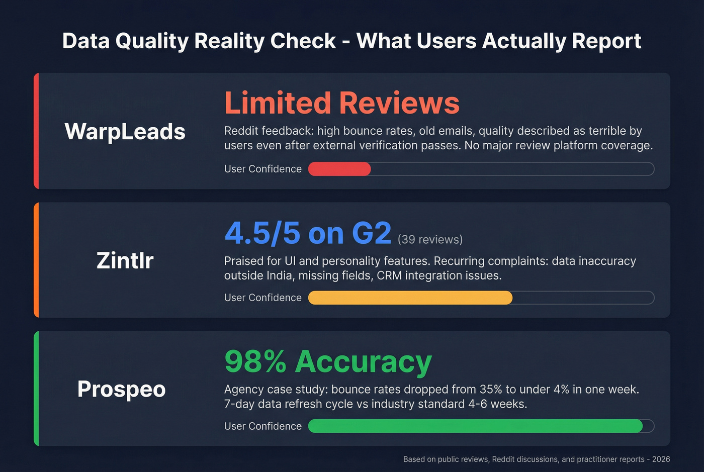 Data quality comparison showing bounce rate and review signals