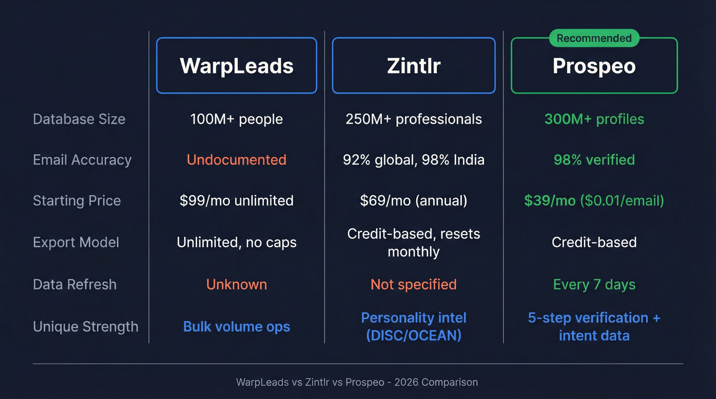 WarpLeads vs Zintlr vs Prospeo feature comparison diagram