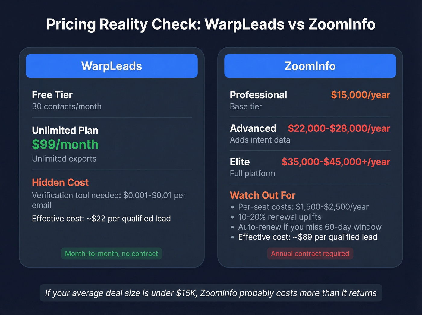 WarpLeads vs ZoomInfo pricing tier breakdown