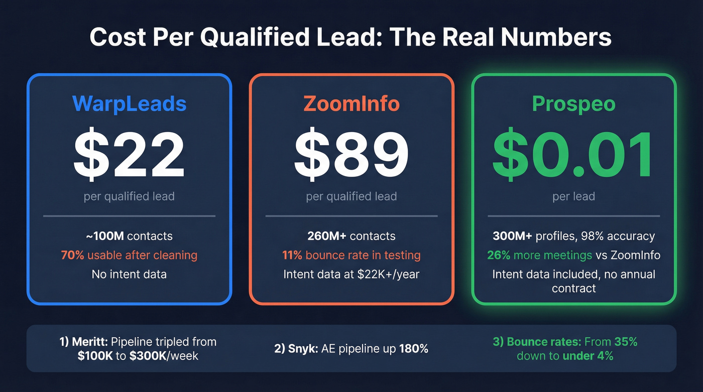 Three-way cost per lead and results comparison