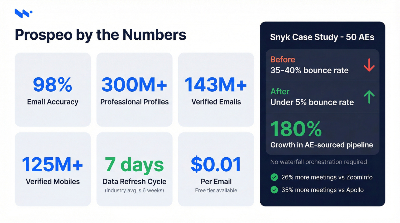 Prospeo key metrics and Snyk case study results