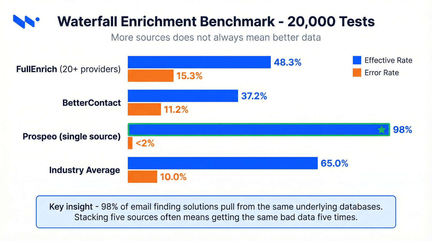 Benchmark comparison of waterfall tools effective rate vs error rate