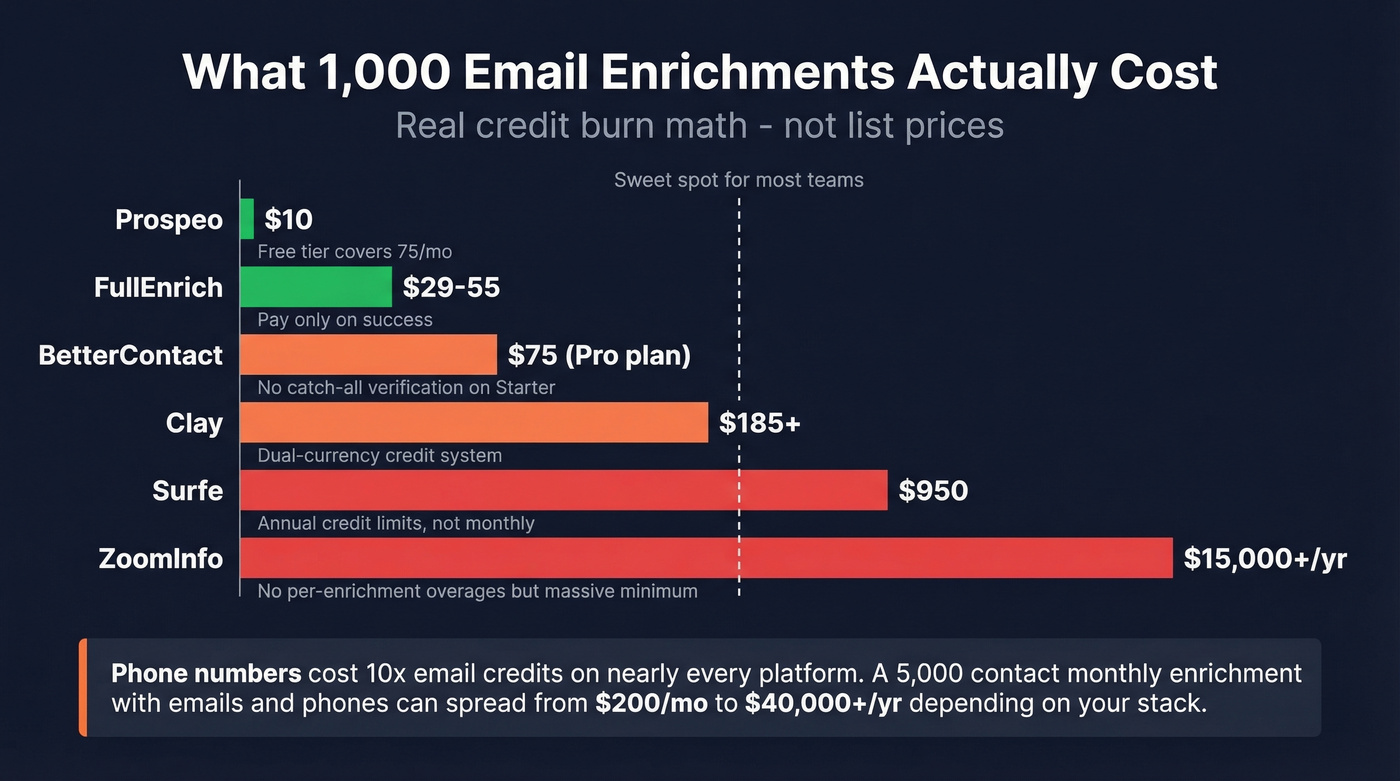 Cost per 1000 emails bar chart across enrichment tools