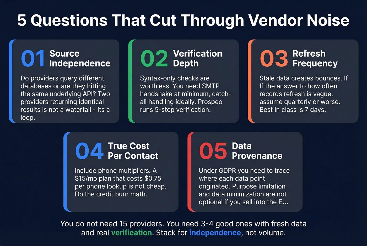 Five-question decision framework for choosing waterfall enrichment tools
