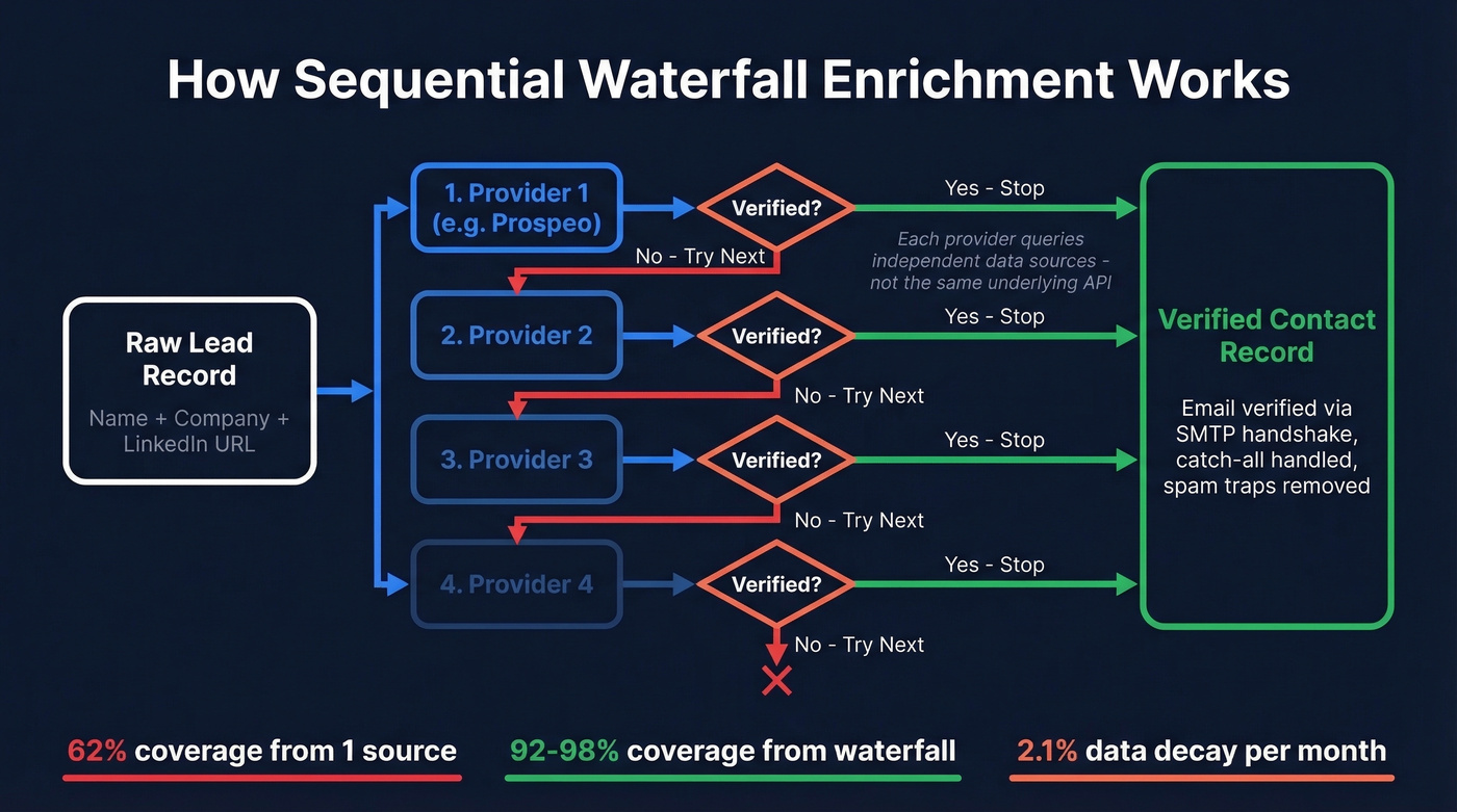 Sequential waterfall enrichment flow with stop-on-verified logic