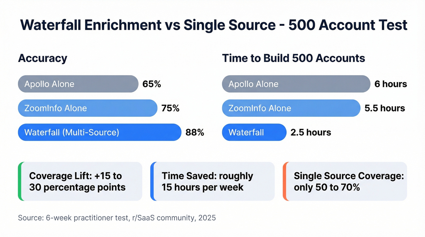 Accuracy and time comparison across enrichment approaches