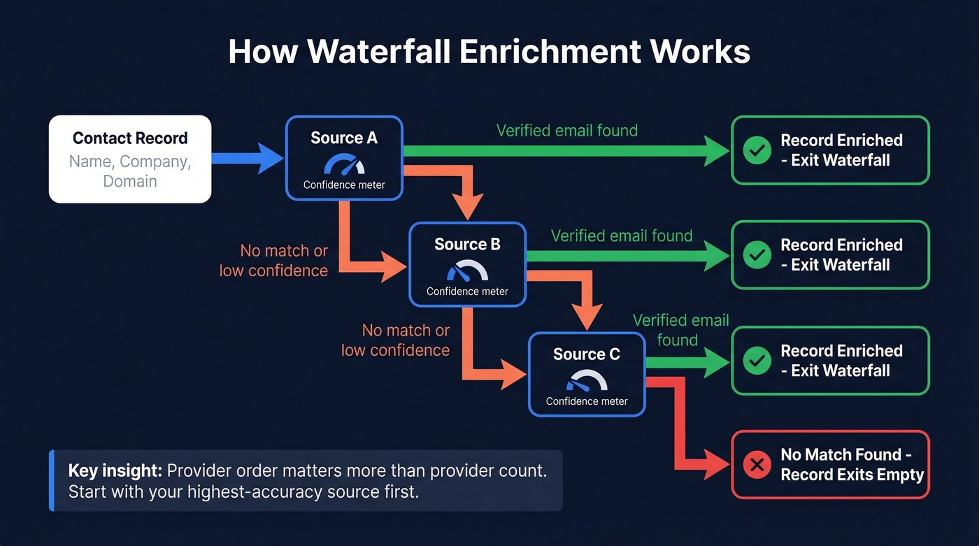 Waterfall enrichment sequential cascade flow chart