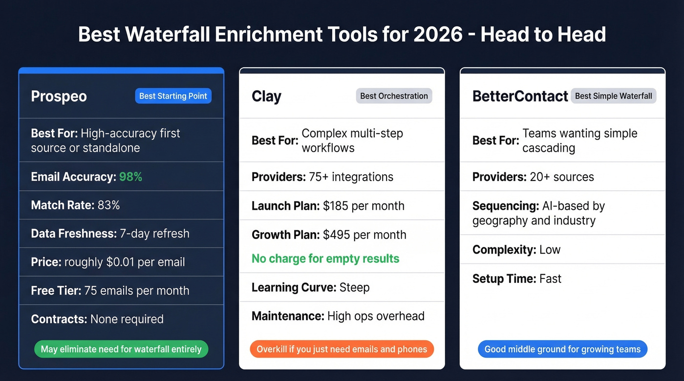 Prospeo vs Clay vs BetterContact tool comparison for waterfall enrichment