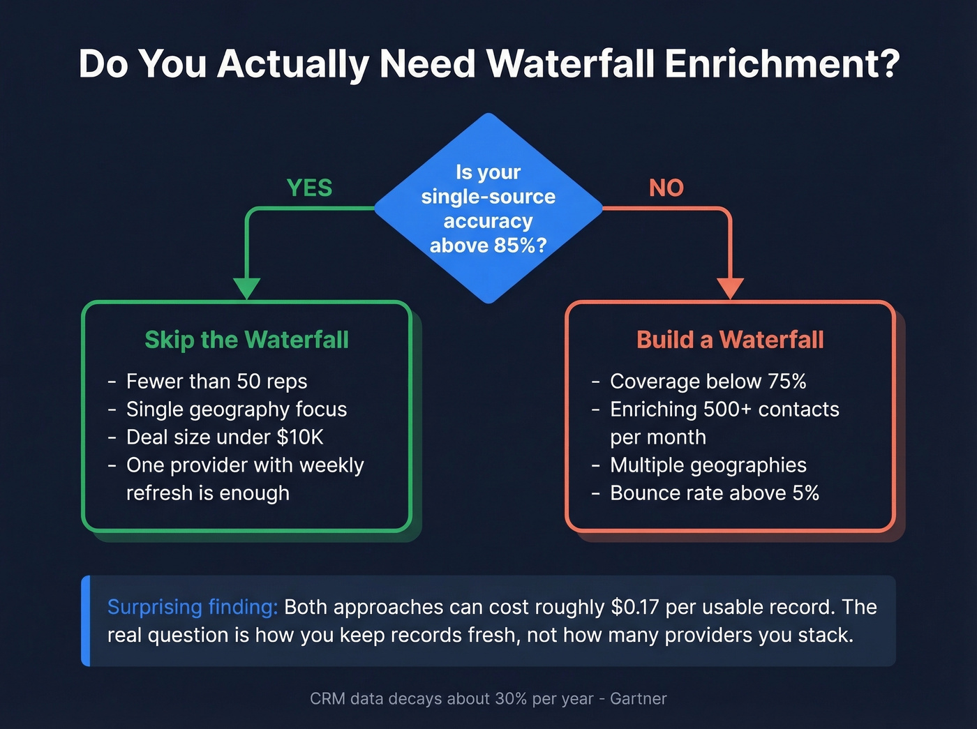 Decision framework for waterfall vs single source enrichment