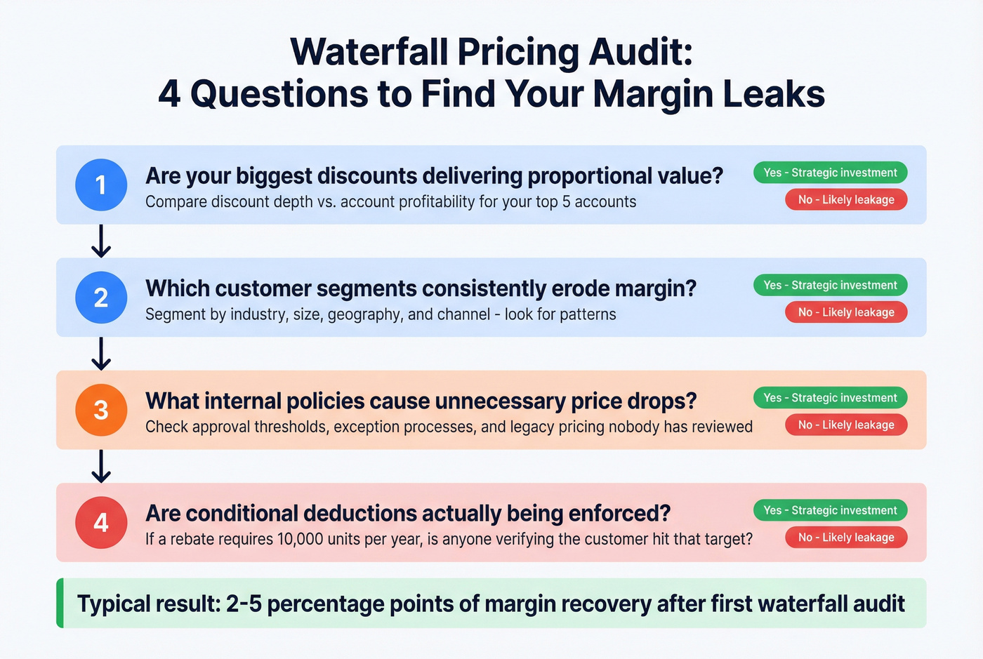 Waterfall pricing diagnostic audit flowchart with four key questions