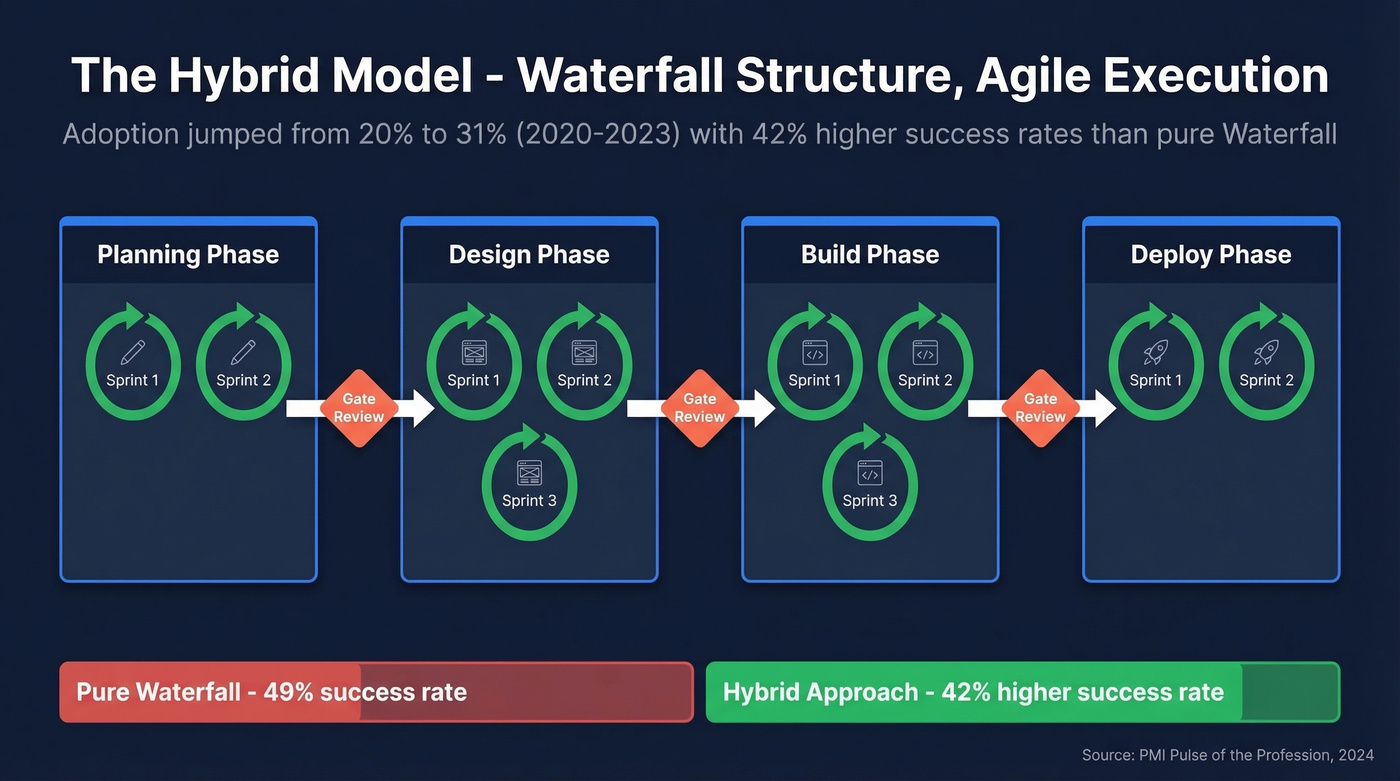 Hybrid model combining Waterfall phases with Agile sprints