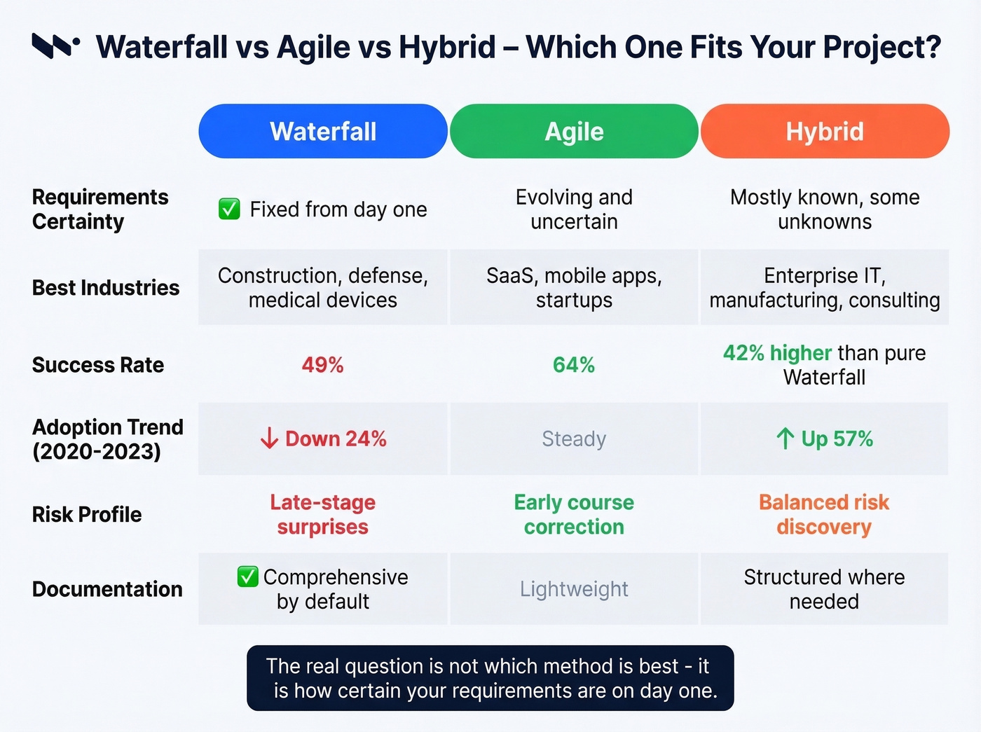 Decision matrix for when to use Waterfall vs Agile vs Hybrid