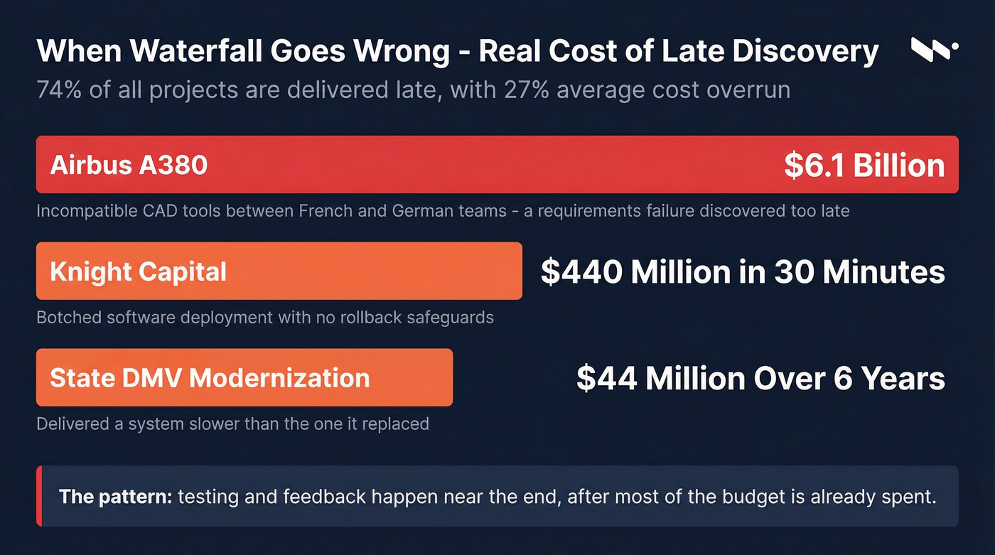 Waterfall failure case studies cost comparison chart