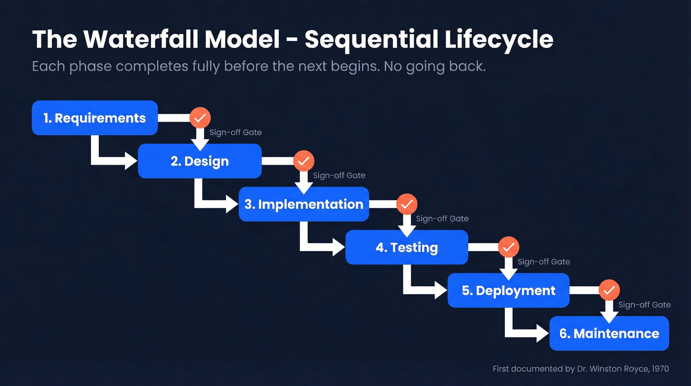 Waterfall model six sequential phases flow chart