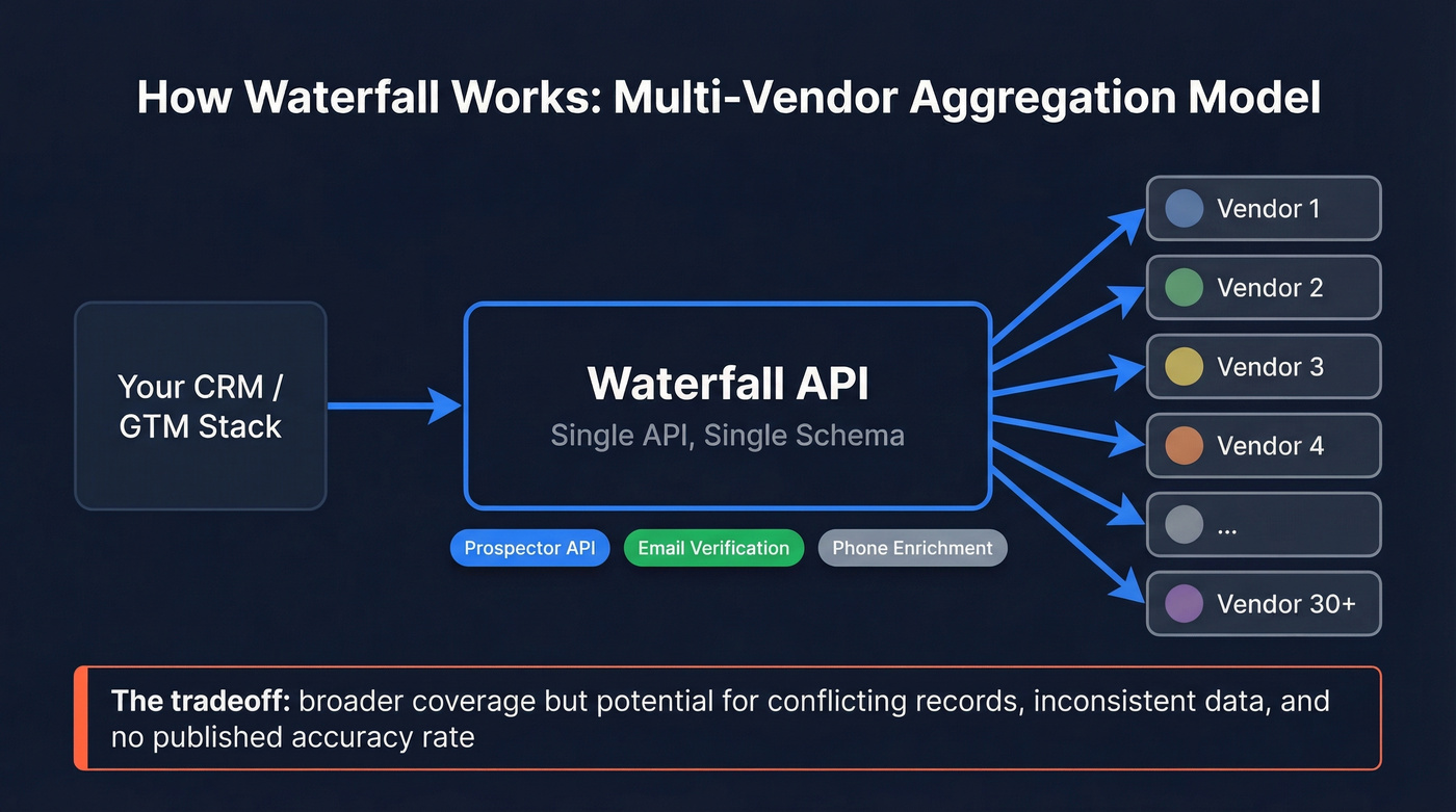 Waterfall multi-vendor aggregation architecture diagram