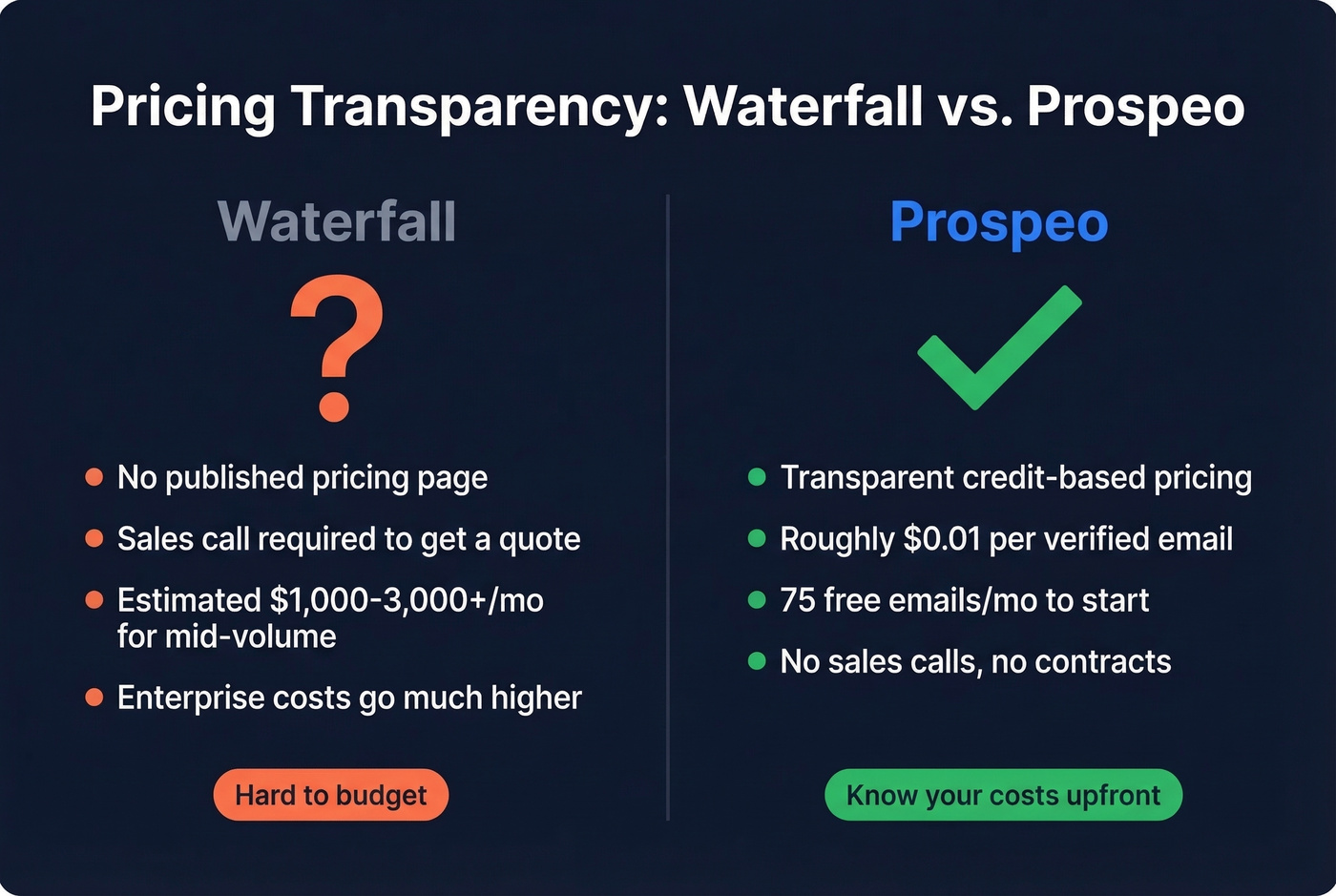 Waterfall pricing opacity vs Prospeo transparent pricing