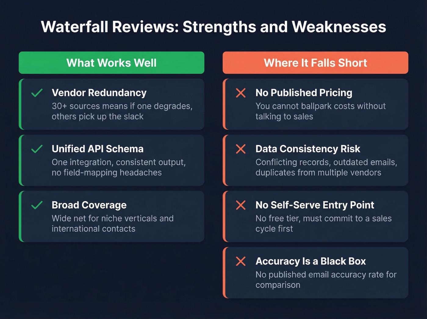Waterfall pros and cons visual breakdown card