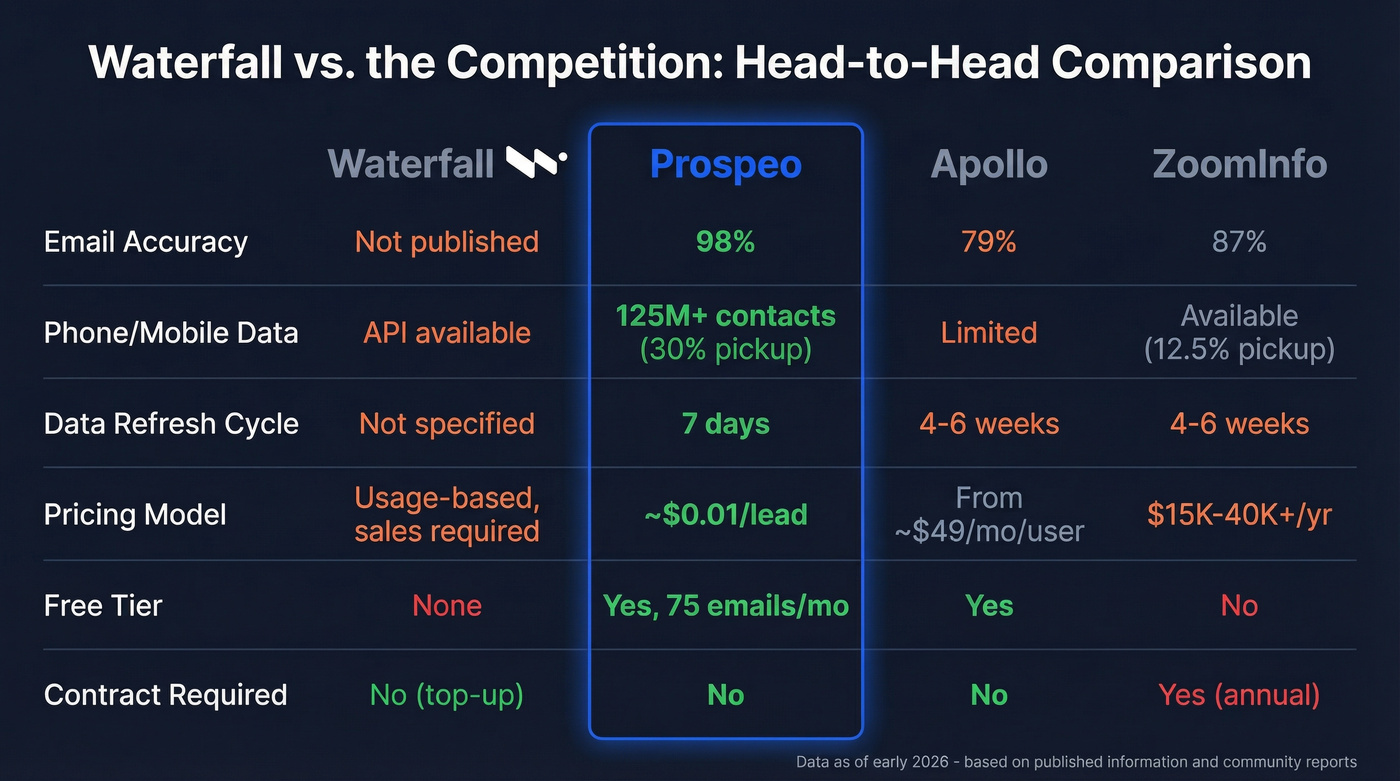 Waterfall vs Prospeo vs Apollo vs ZoomInfo comparison chart