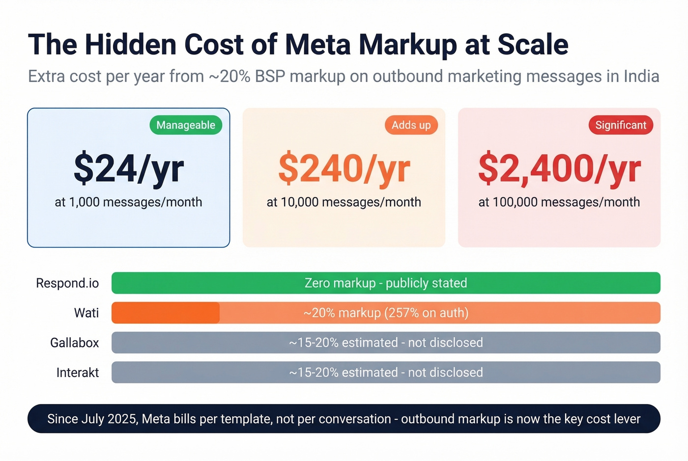 Cost impact of Meta markup at scale visualization