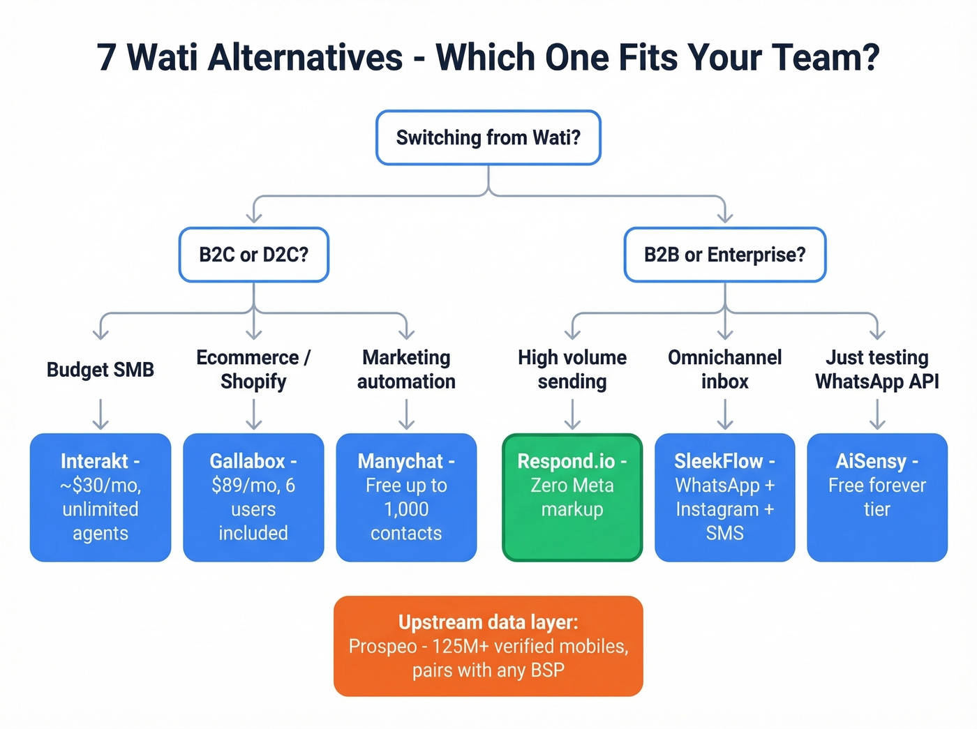 Wati alternatives comparison decision flowchart by use case
