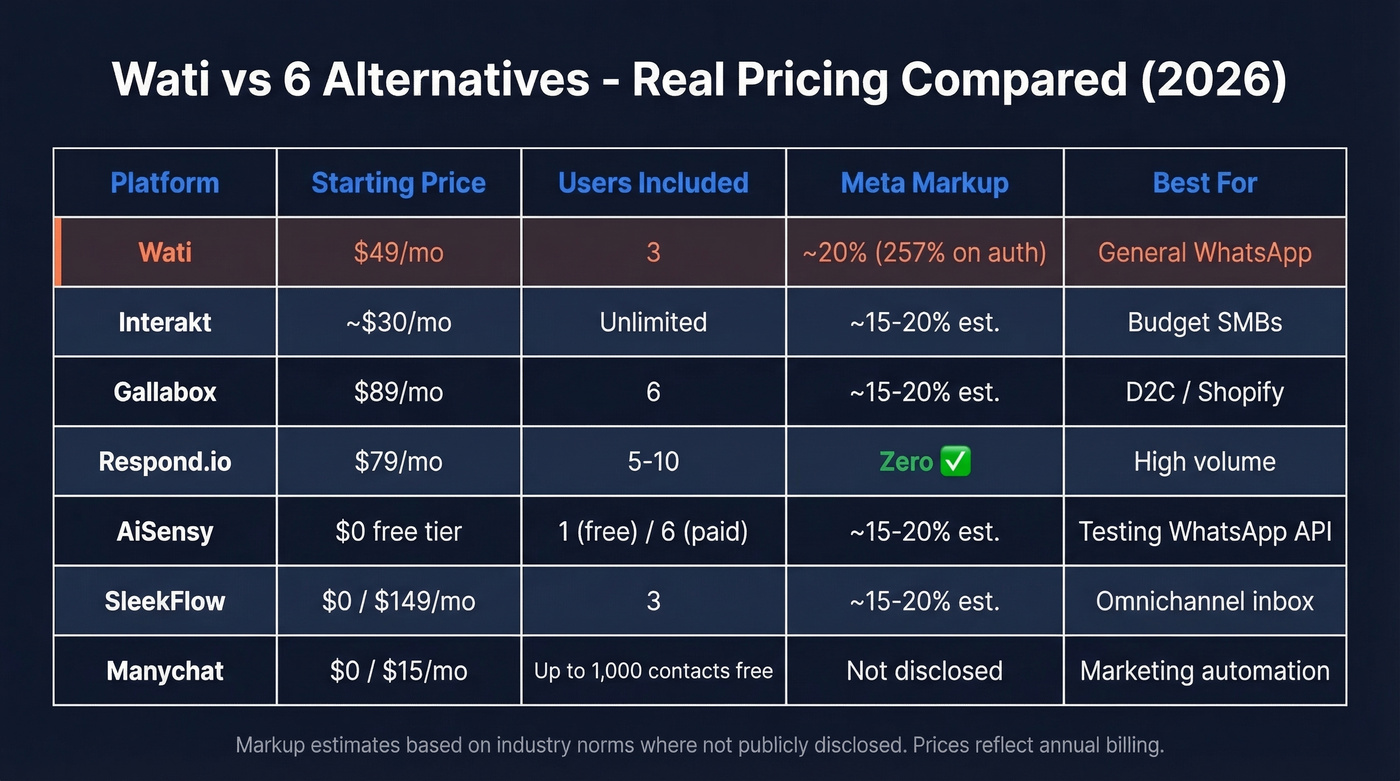 Full pricing comparison table of all Wati alternatives