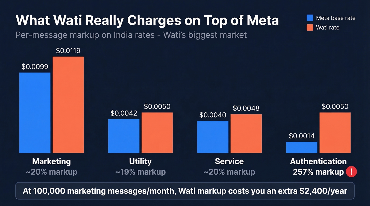 Wati Meta markup breakdown showing hidden costs