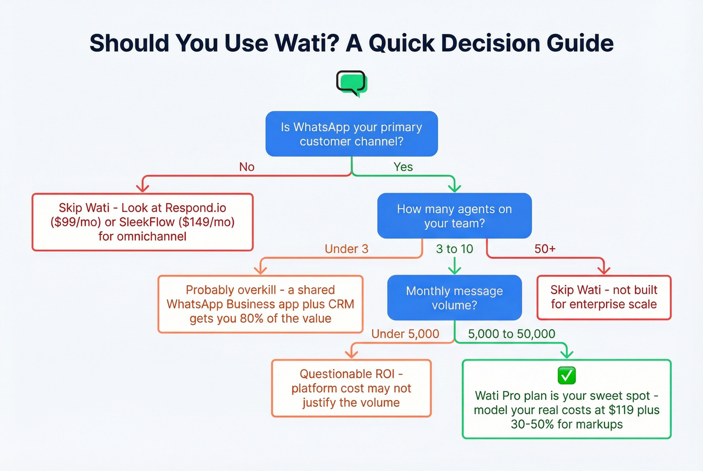 Decision flowchart for whether Wati is right for your team