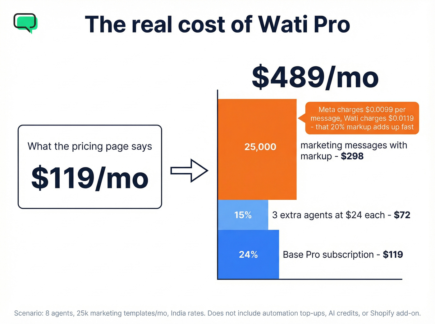 Wati real cost breakdown showing hidden fees stacking up