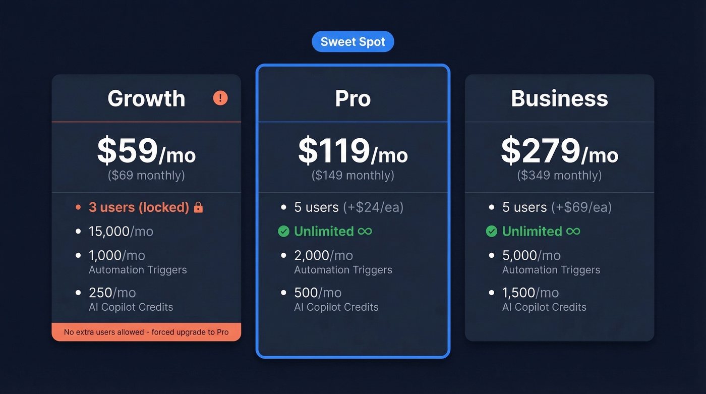 Wati 2026 pricing plan comparison with key limits