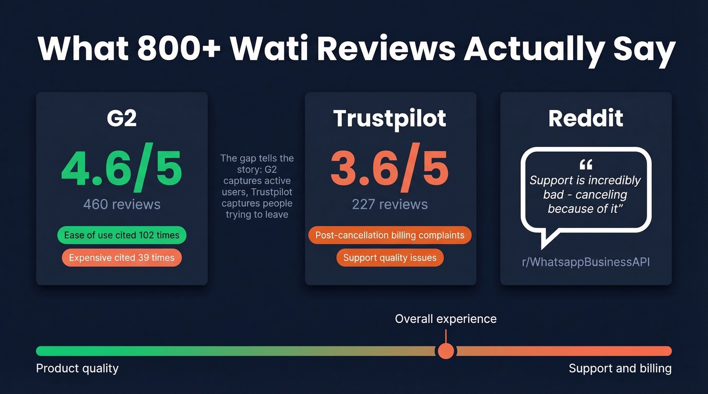 Wati review scores and sentiment summary across platforms