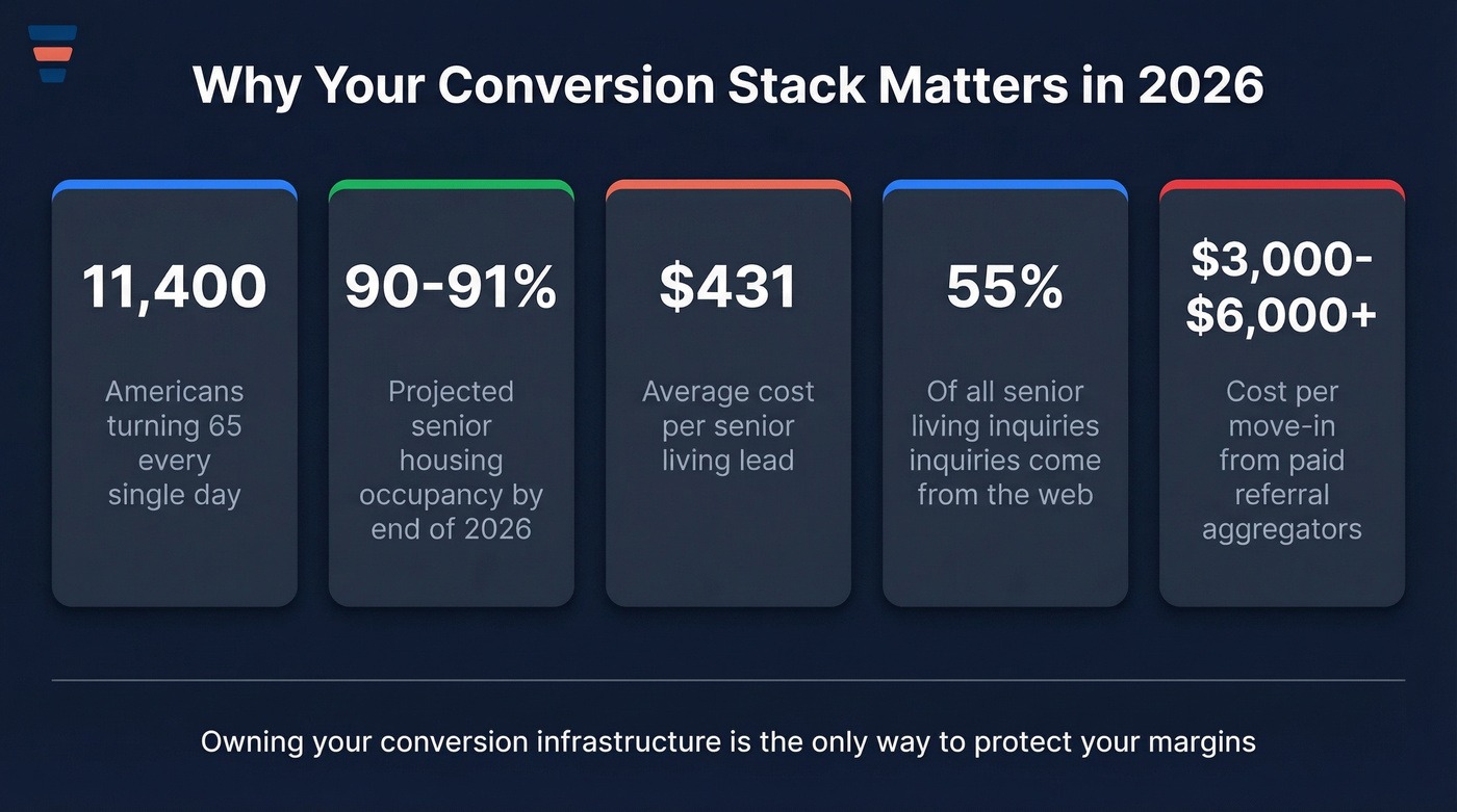 Key senior living market stats driving conversion tool decisions