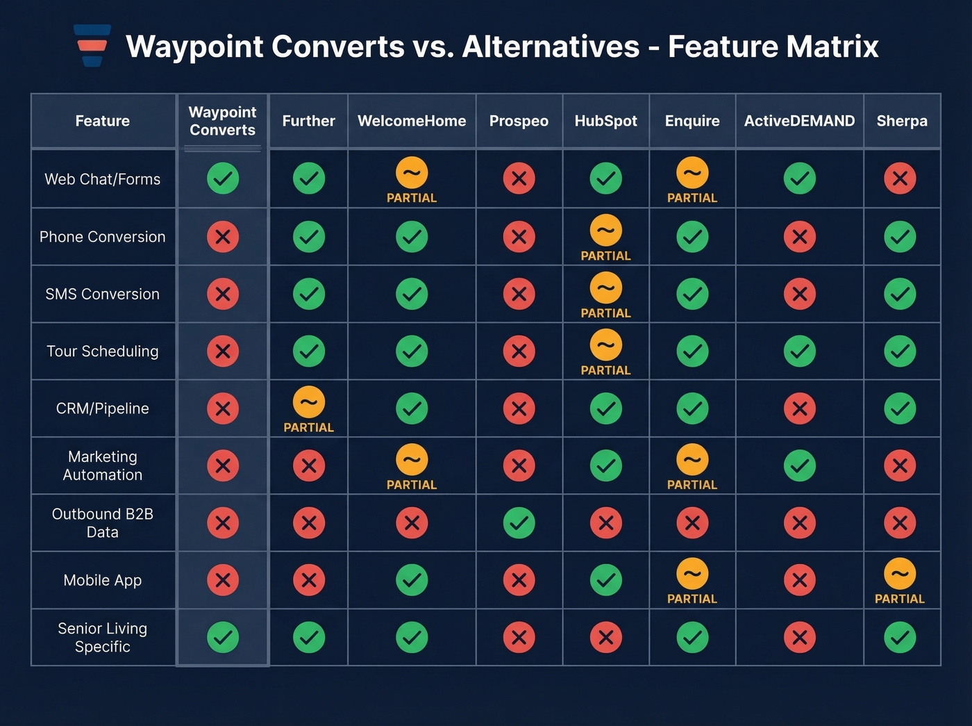 Feature comparison matrix of Waypoint Converts vs seven alternatives