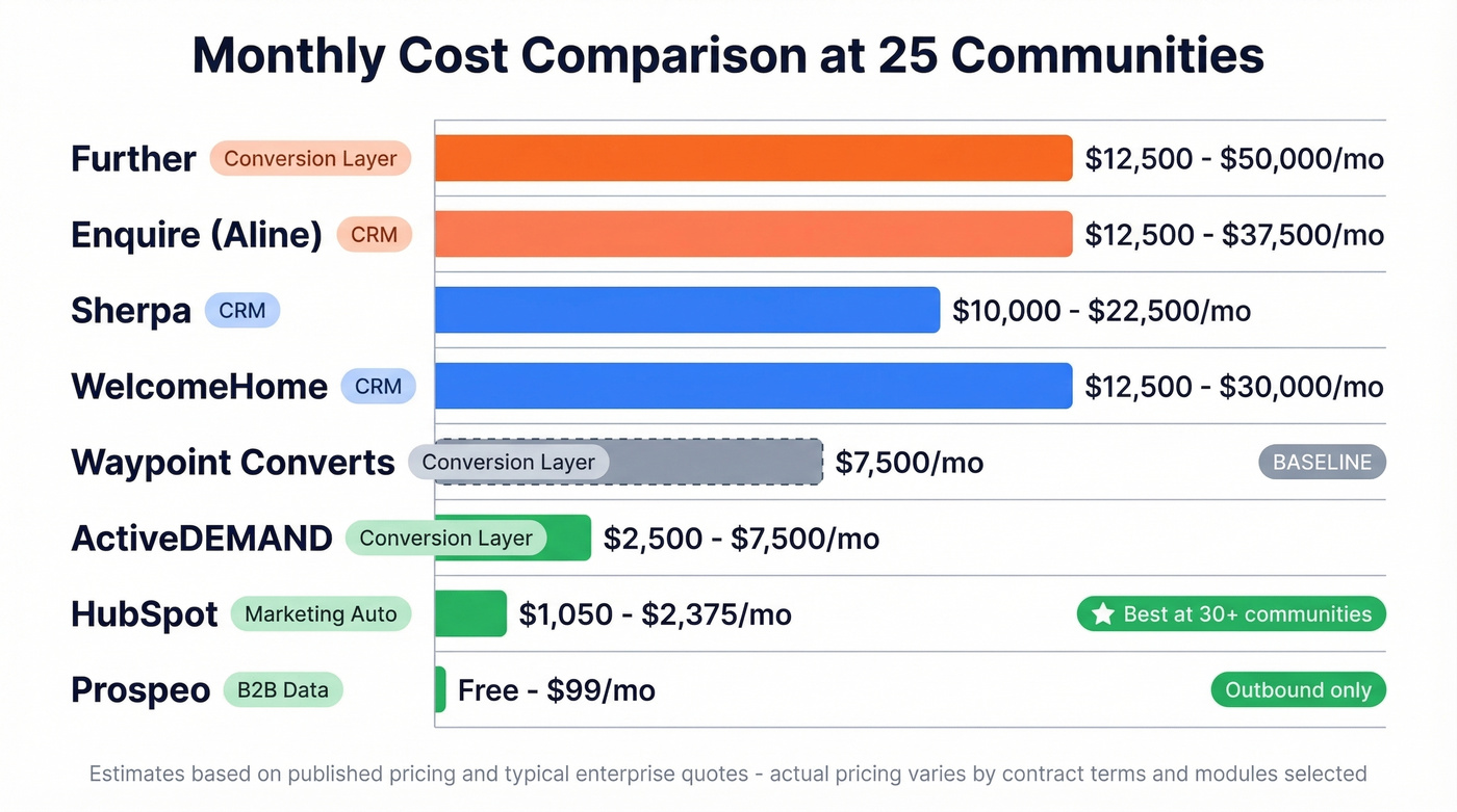 Waypoint Converts alternatives pricing comparison by community count