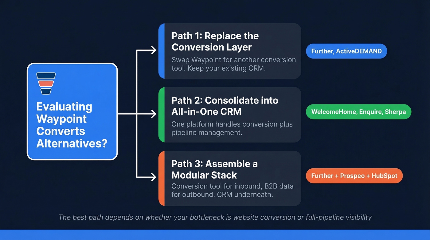 Three decision paths for replacing Waypoint Converts
