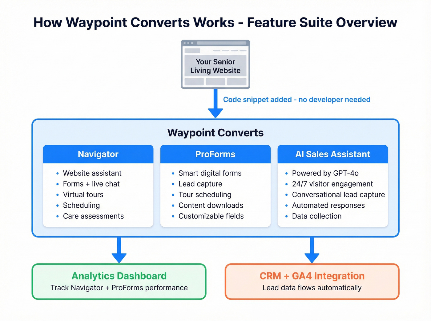 Waypoint Converts feature suite architecture diagram