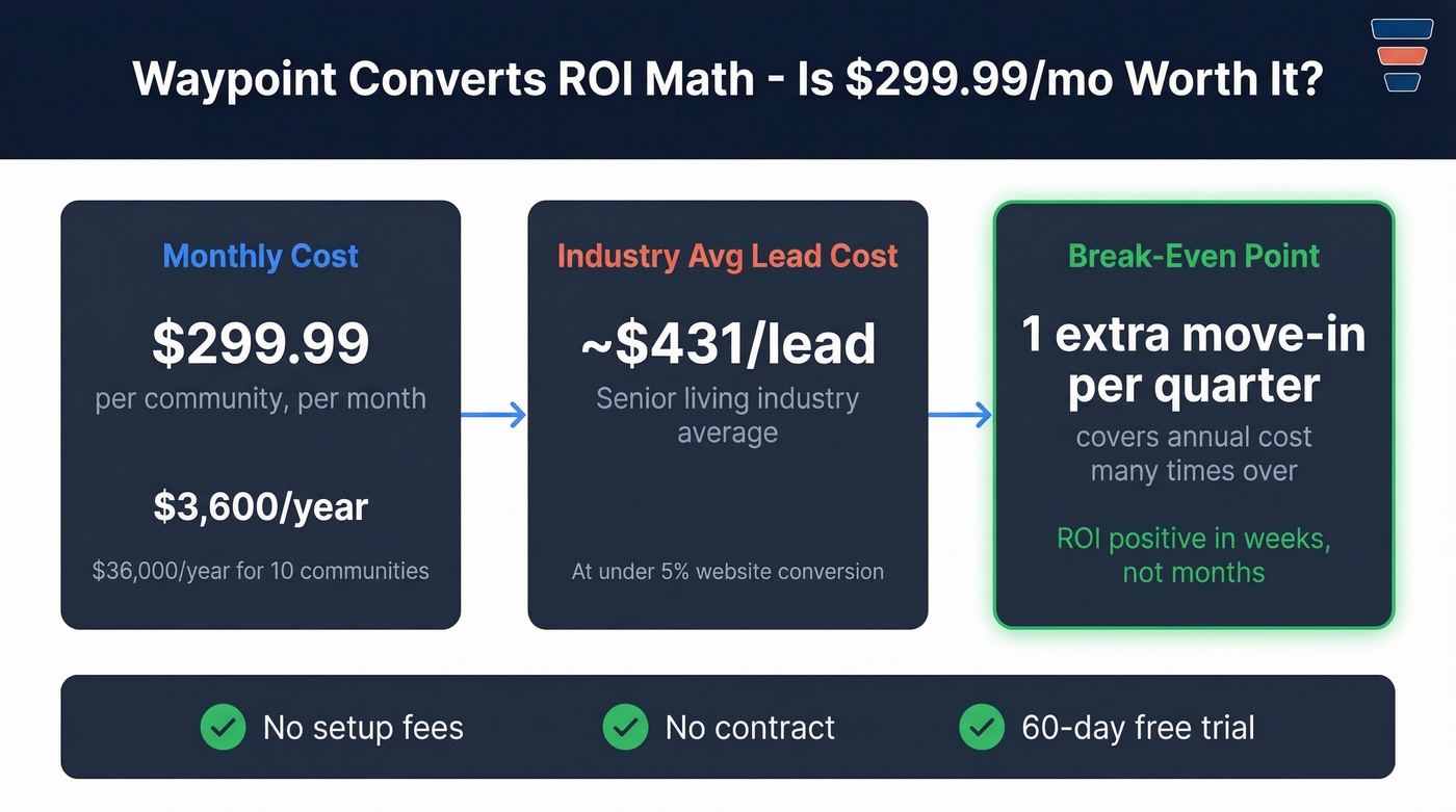 Waypoint Converts ROI math per community breakdown