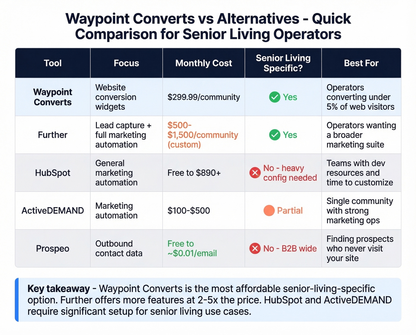 Waypoint Converts vs alternatives comparison matrix