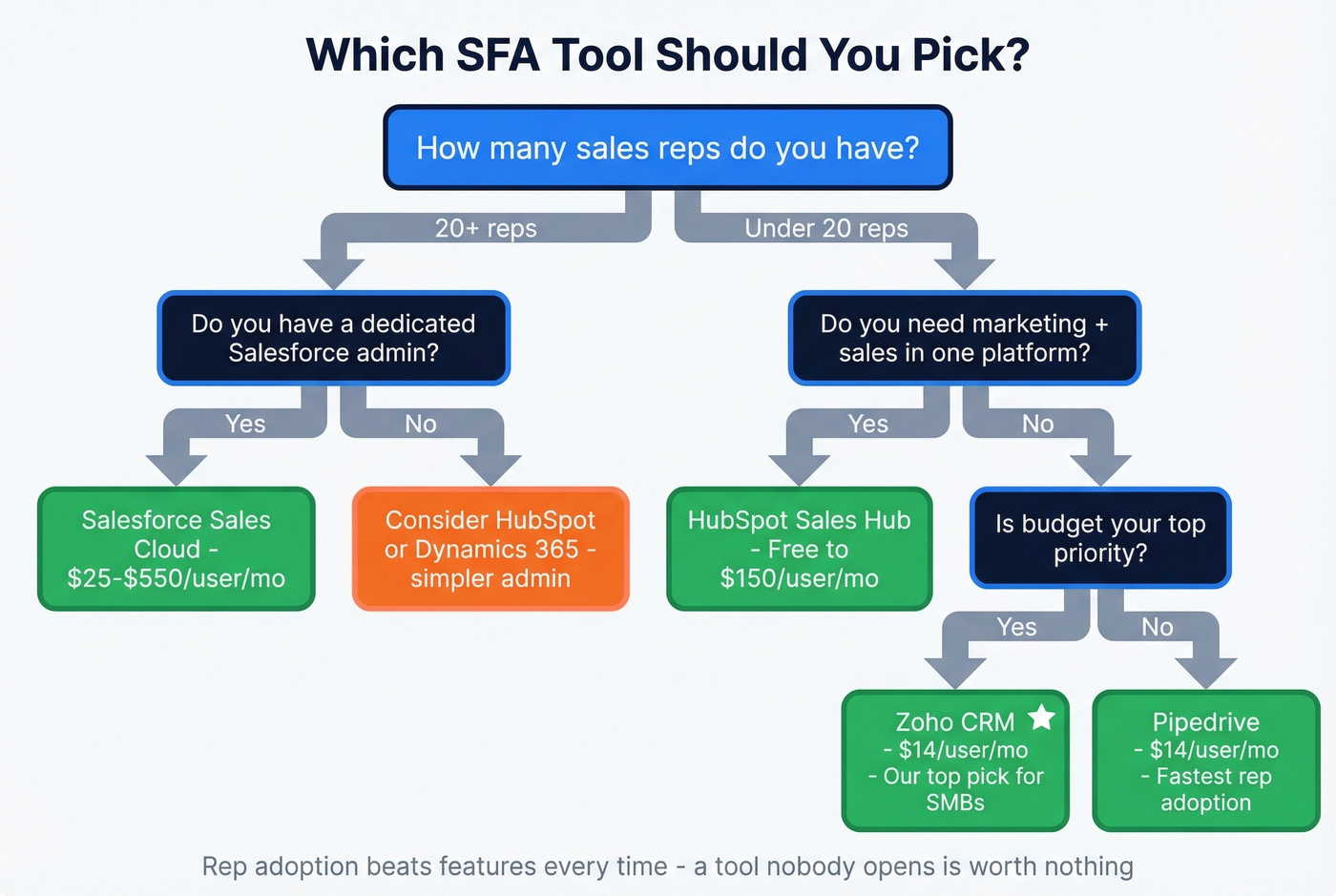 Decision flowchart for choosing the right SFA tool