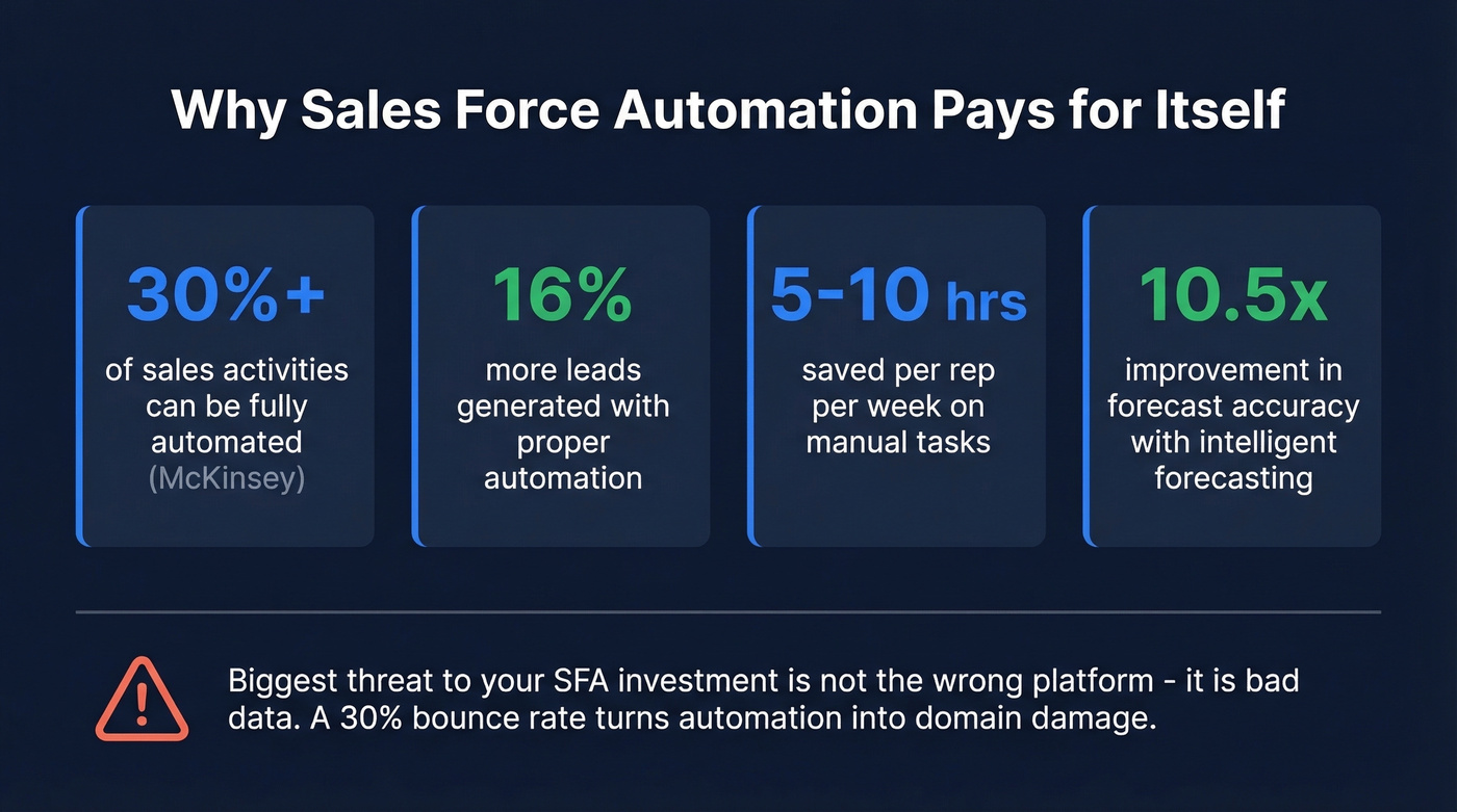 Key ROI statistics for sales force automation