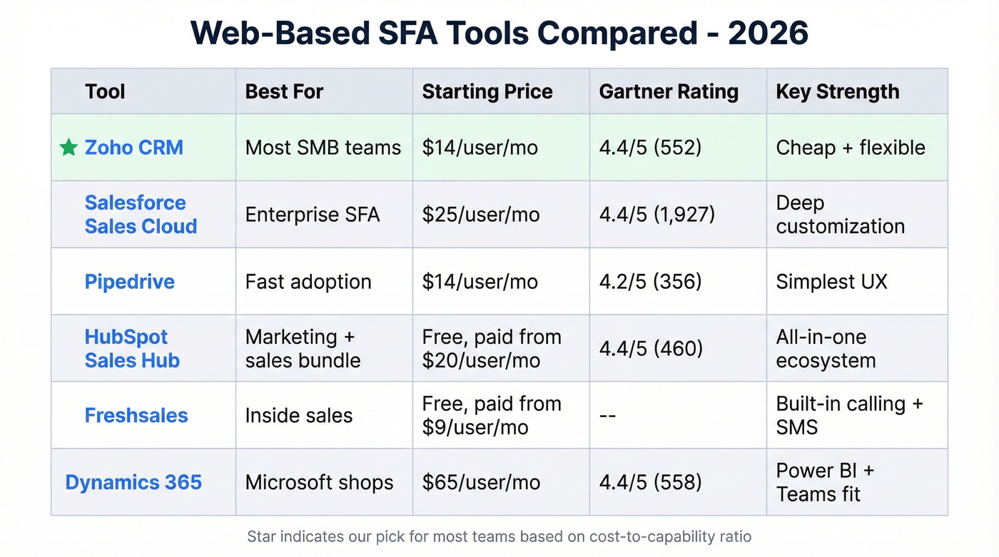 Visual comparison of top SFA tools by price and fit